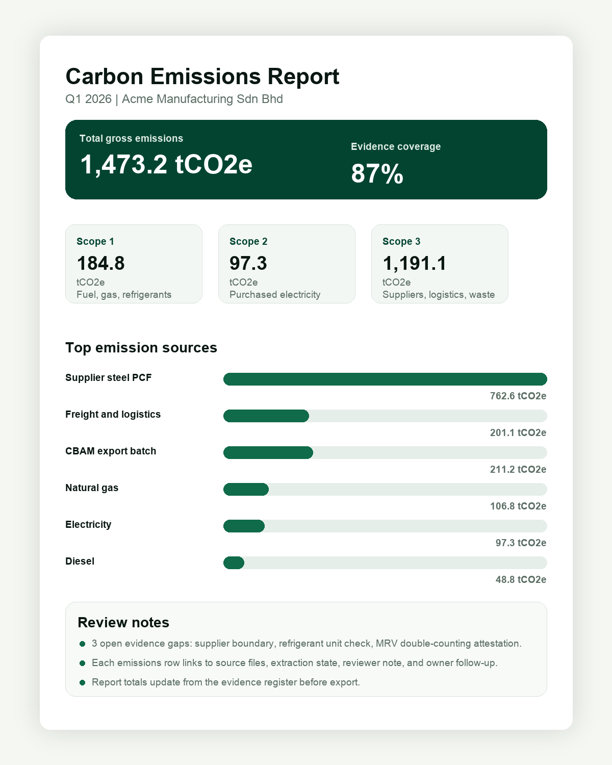 Carbon emissions report summarizing total tCO2e, scope 1, scope 2, scope 3, top emission sources, evidence coverage, and review notes.