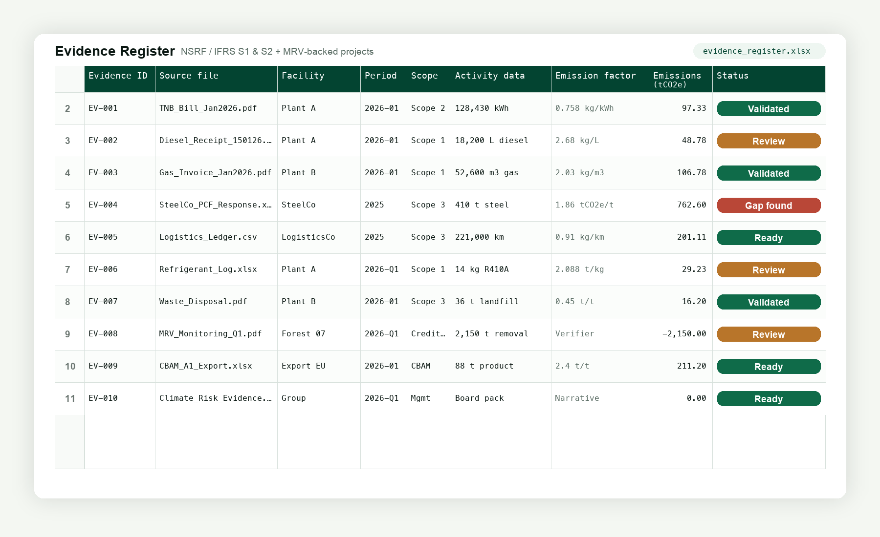 Spreadsheet evidence register with separate cells for source files, scopes, activity data, emission factors, emissions in tCO2e, and review status.